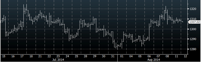 gold prices bloomberg august 2014