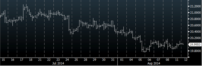 silver prices chart bloomberg august 2014